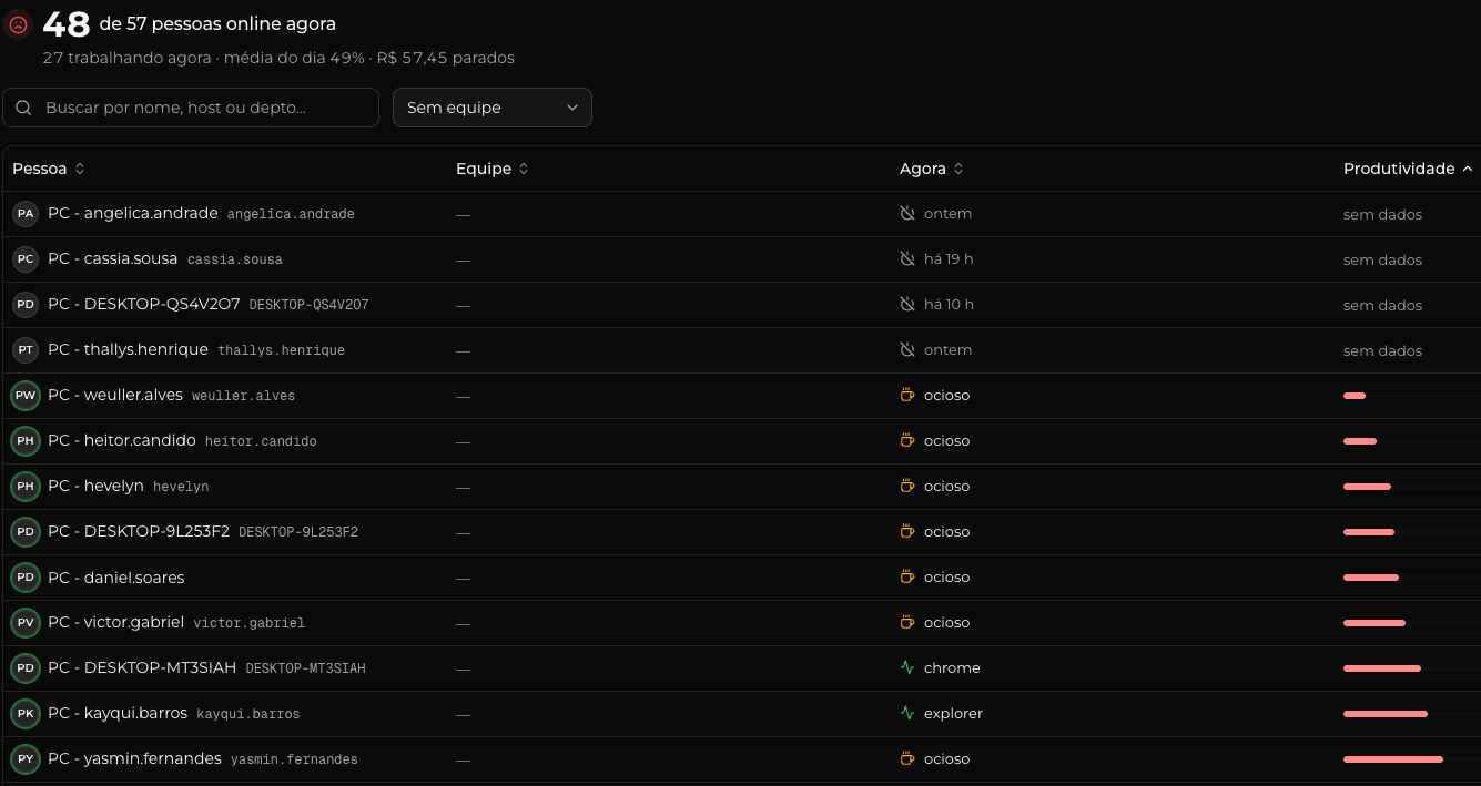 Lista da equipe com pessoa, equipe, status atual e barra de produtividade
