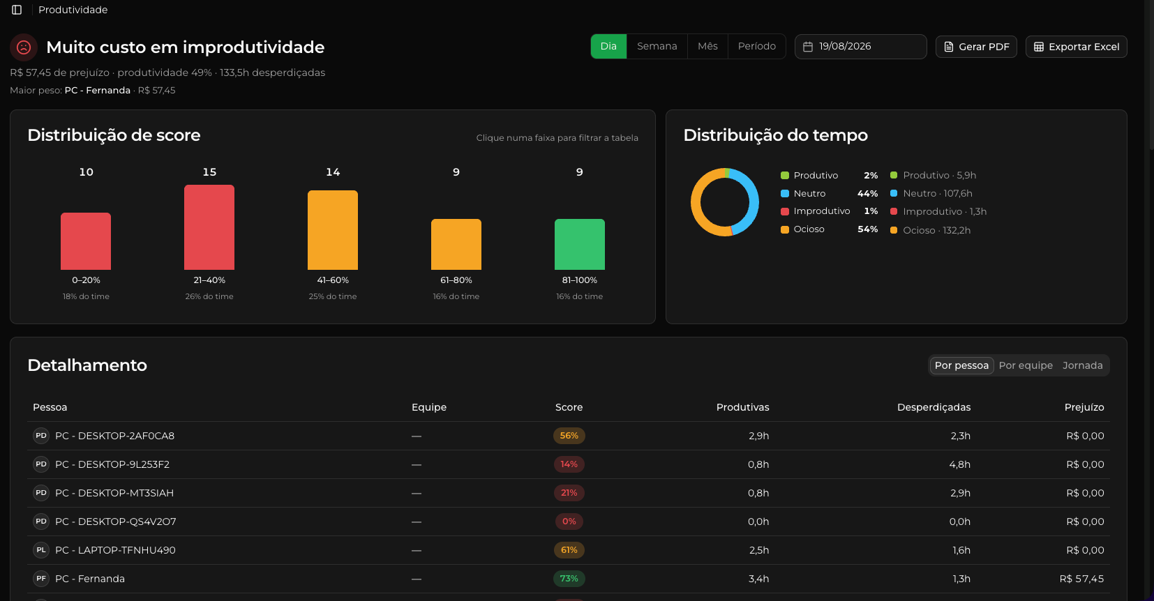 Relatório de produtividade com distribuição de score, distribuição do tempo e prejuízo em reais